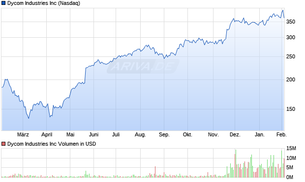 Dycom Industries Aktie Chart