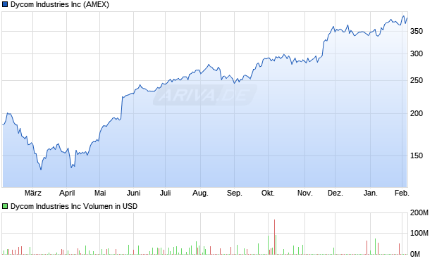 Dycom Industries Aktie Chart