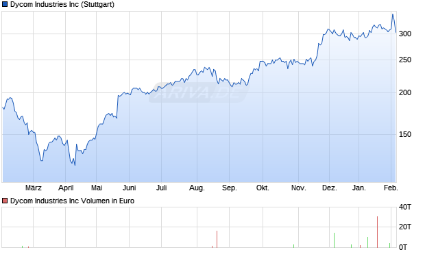 Dycom Industries Aktie Chart