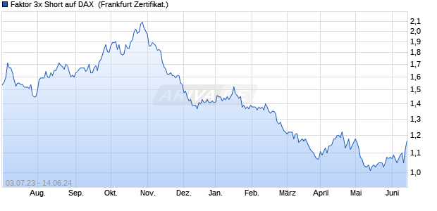 Faktor 3x Short auf DAX [Citigroup Global Markets Eur. (WKN: CX3DXS) Chart