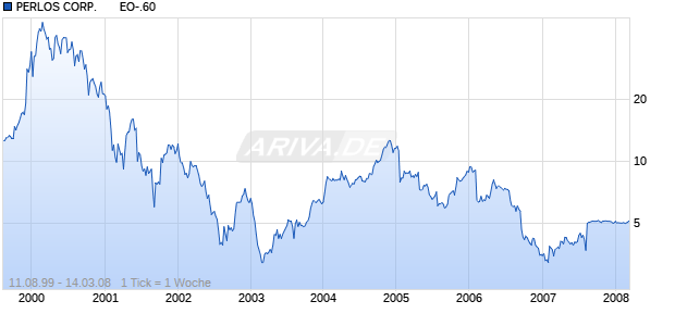 PERLOS CORP.       EO-.60 Chart