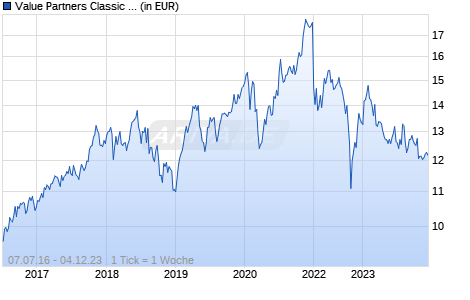 Value Partners Classic Equity Fund USD Z Unhedged Chart
