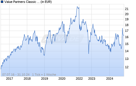 Value Partners Classic Equity Fund USD A Unhedged Chart