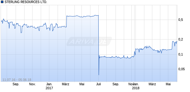STERLING RESOURCES LTD. Chart