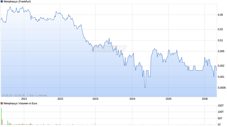 Memphasys Chart