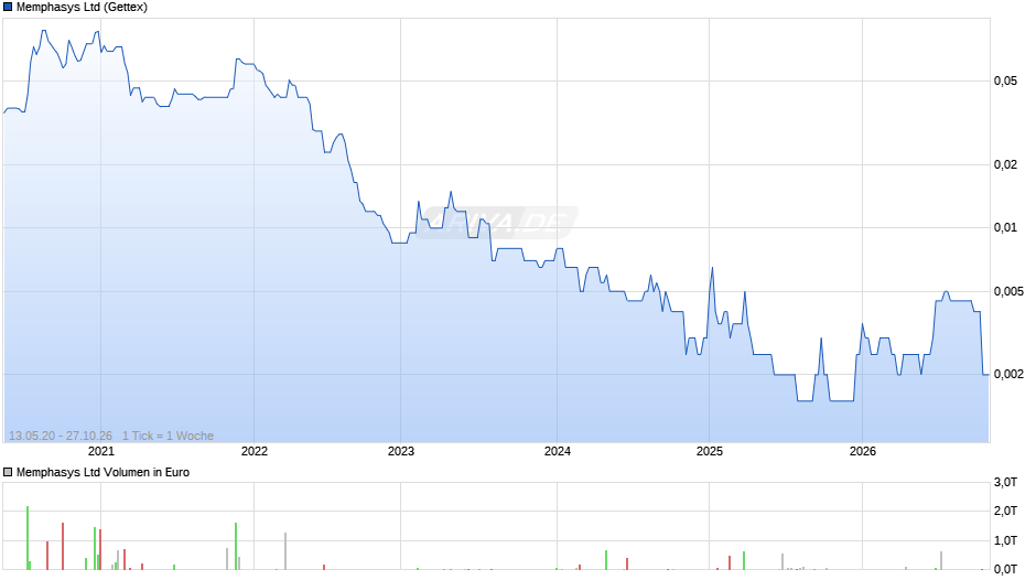 Memphasys Chart