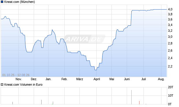 Kneat.com Aktie Chart