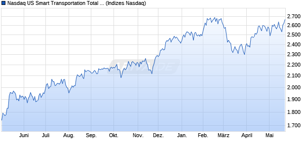 Nasdaq US Smart Transportation Total Return Index Chart