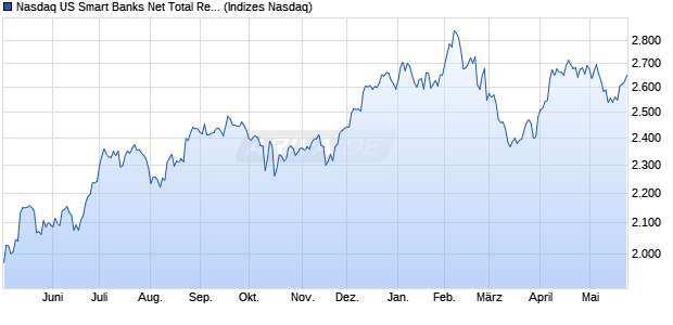 Nasdaq US Smart Banks Net Total Return Index Chart