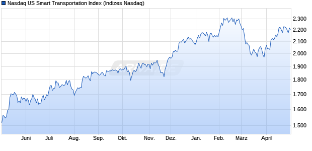 Nasdaq US Smart Transportation Index Chart