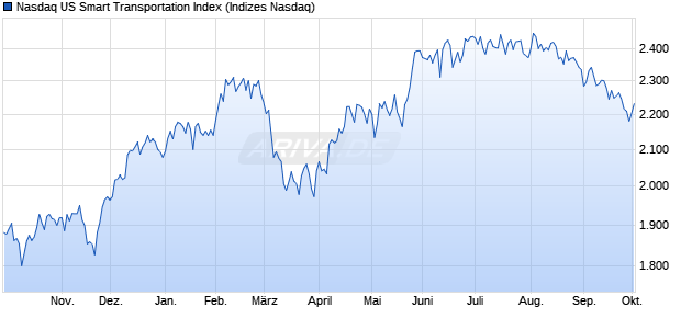 Nasdaq US Smart Transportation Index Chart