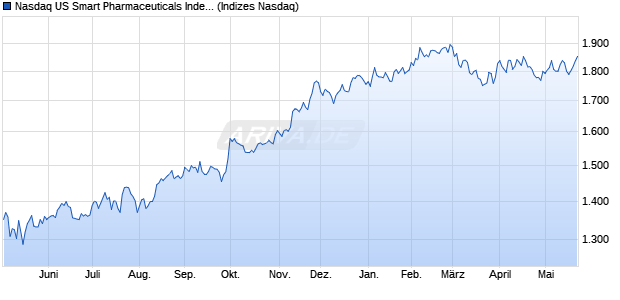 Nasdaq US Smart Pharmaceuticals Index Chart