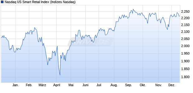 Nasdaq US Smart Retail Index Chart