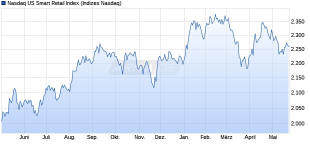 Nasdaq US Smart Retail Index Chart