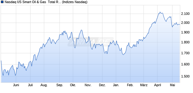 Nasdaq US Smart Oil & Gas  Total Return Index Chart