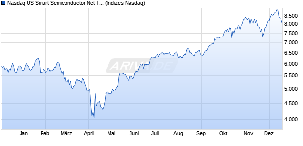 Nasdaq US Smart Semiconductor Net Total Return Ind Chart