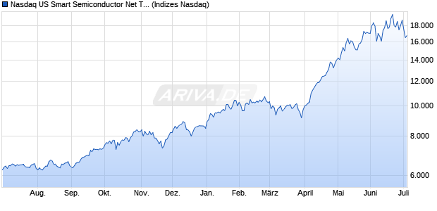Nasdaq US Smart Semiconductor Net Total Return Ind Chart