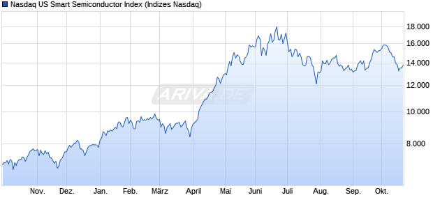 Nasdaq US Smart Semiconductor Index Chart