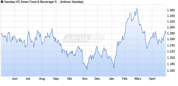Nasdaq US Smart Food & Beverage Net Total Return I Chart