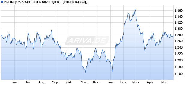 Nasdaq US Smart Food & Beverage Net Total Return I Chart