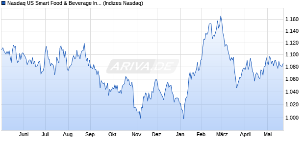 Nasdaq US Smart Food & Beverage Index Chart
