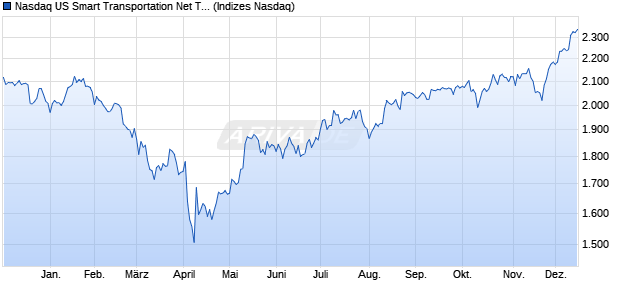 Nasdaq US Smart Transportation Net Total Return In Chart