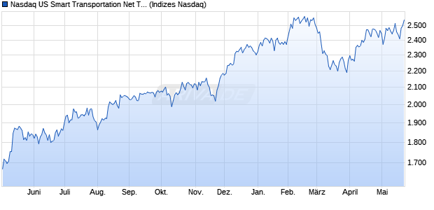 Nasdaq US Smart Transportation Net Total Return In Chart