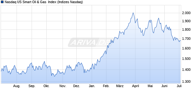 Nasdaq US Smart Oil & Gas  Index Chart