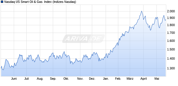 Nasdaq US Smart Oil & Gas  Index Chart