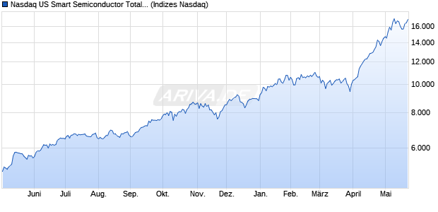 Nasdaq US Smart Semiconductor Total Return Index Chart