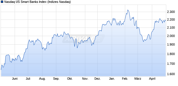 Nasdaq US Smart Banks Index Chart