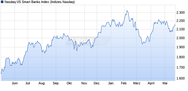 Nasdaq US Smart Banks Index Chart