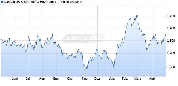 Nasdaq US Smart Food & Beverage Total Return Index Chart