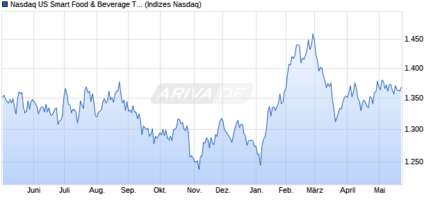 Nasdaq US Smart Food & Beverage Total Return Index Chart