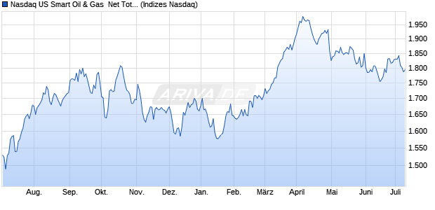 Nasdaq US Smart Oil & Gas  Net Total Return Index Chart