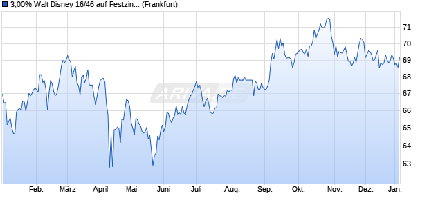 3,00% Walt Disney 16/46 auf Festzins (WKN A183XW, ISIN US25468PDN33) Chart