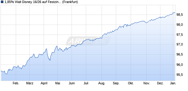 1,85% Walt Disney 16/26 auf Festzins (WKN A1833T, ISIN US25468PDM59) Chart