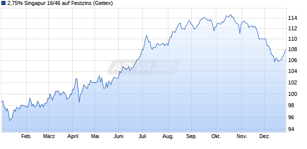 2,75% Singapur 16/46 auf Festzins (WKN A18YQH, ISIN SG31A7000004) Chart