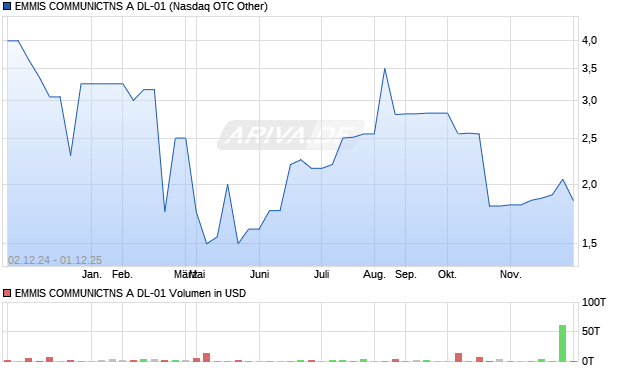 EMMIS COMMUNICTNS A DL-01 Aktie Chart