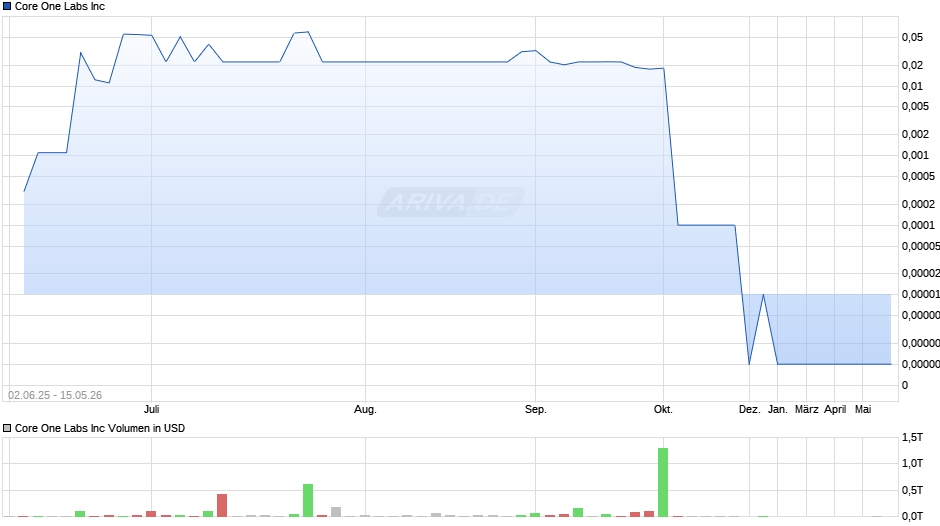 Core One Labs Chart