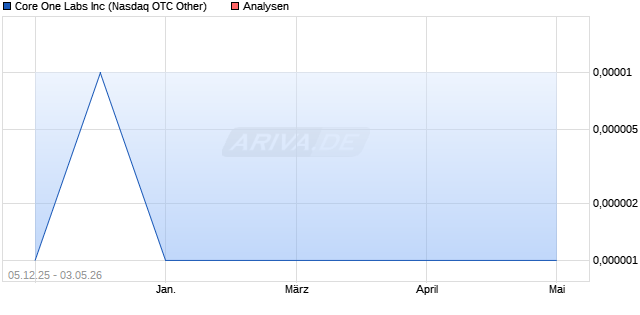 Core One Labs Inc Aktie