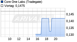 Core One Labs Realtime-Chart