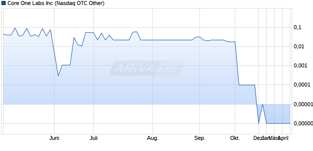 Core One Labs Aktie Chart