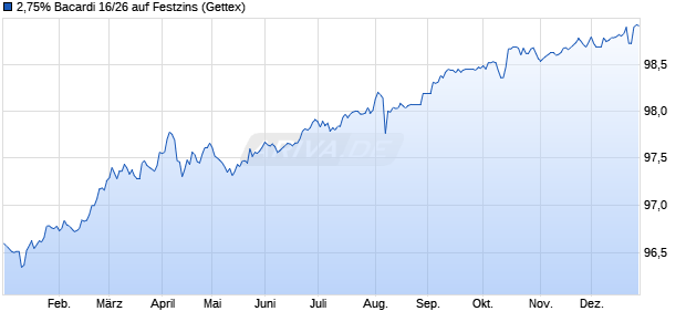 2,75% Bacardi 16/26 auf Festzins (WKN A1833M, ISIN USG06905AC01) Chart