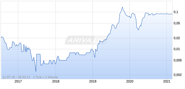 IODM LTD Chart