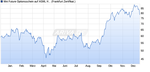 Mini Future Optionsschein auf ASML Holding [DZ BAN. (WKN: DGH100) Chart