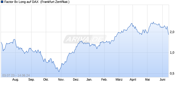 Factor 8x Long auf DAX [Citigroup Global Markets Eur. (WKN: CX8DAX) Chart