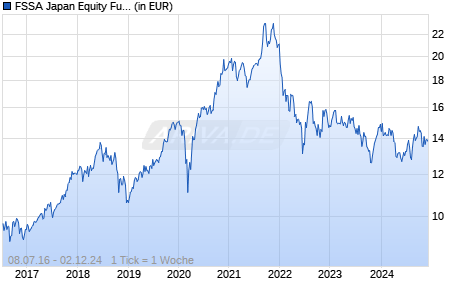 FSSA Japan Equity Fund VI EUR Acc Chart