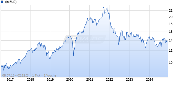 FSSA Japan Equity Fund VI EUR Acc Chart