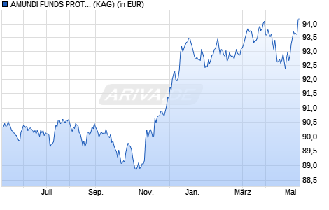 Performance des AMUNDI FUNDS PROTECT 90 - A2 EUR (C) (WKN A2ALY2, ISIN LU1433245245)